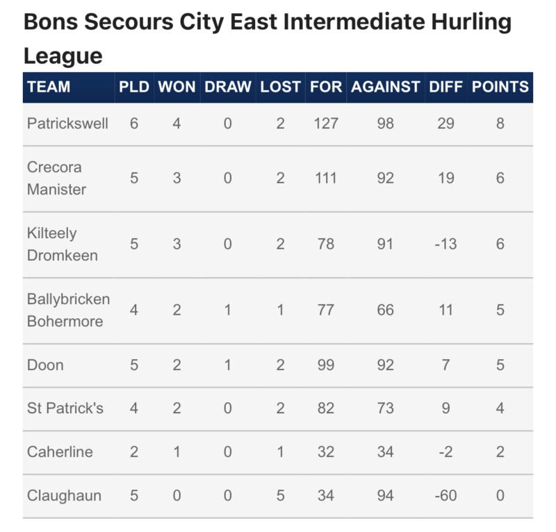Take a look at the up to date City/East, Intermediate Hurling League Tables Limerick GAA