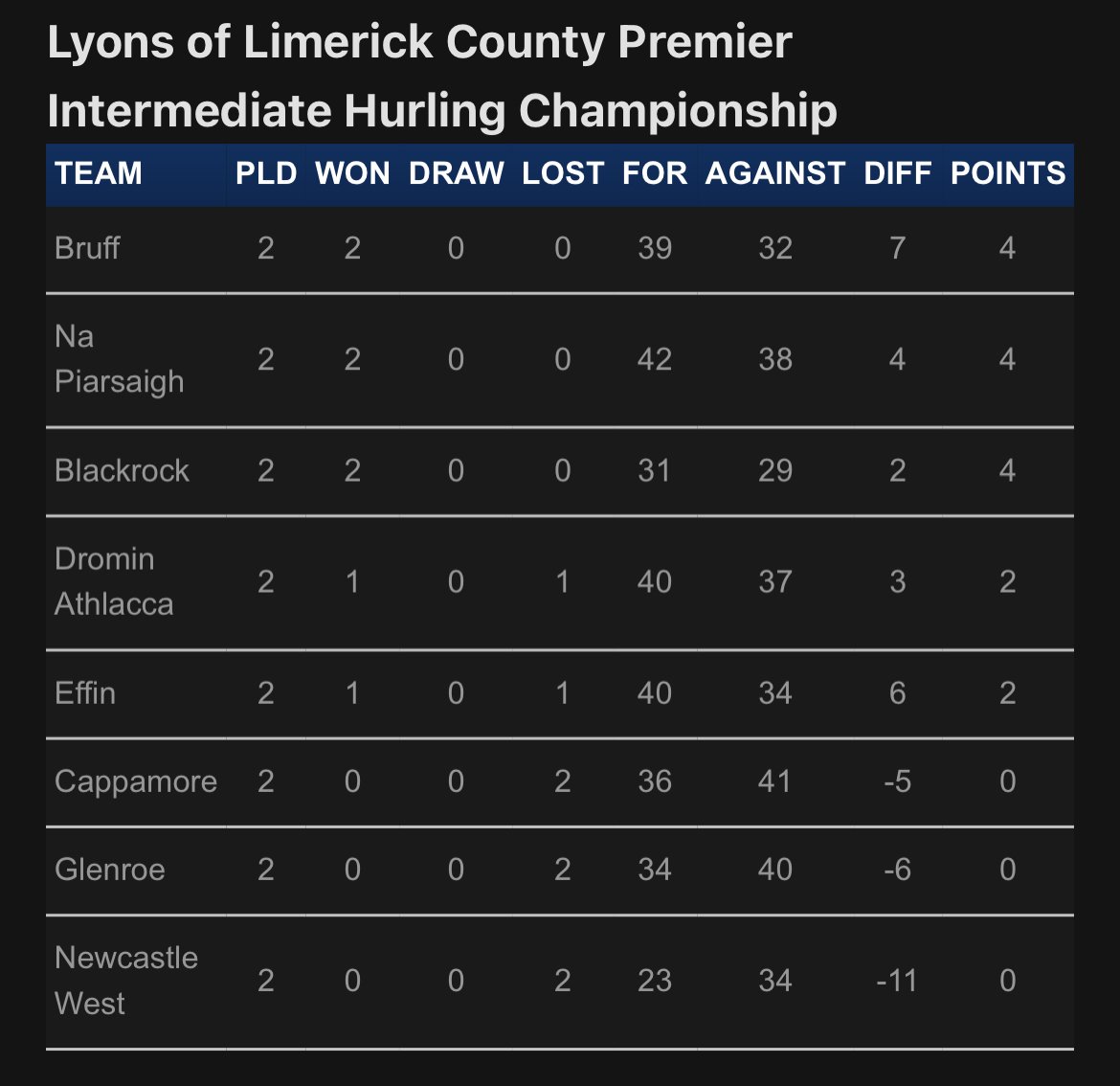 Lyons of Limerick County Premier Intermediate Hurling Championship Draw 2023:, Limerick GAA