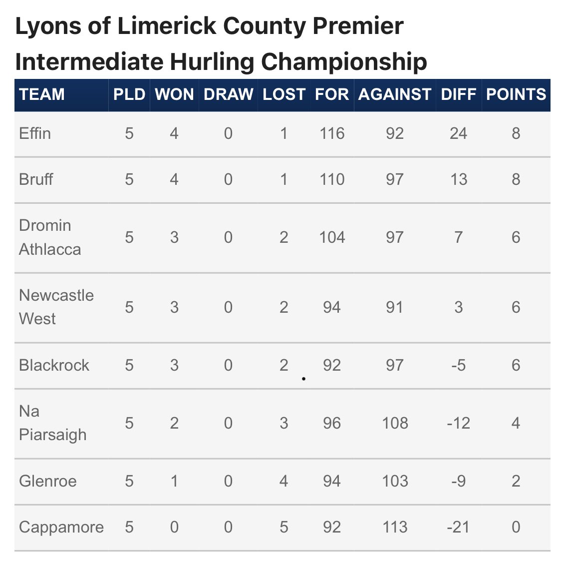 Lyons of Limerick County Premier Intermediate Hurling Championship Draw 2023:, Limerick GAA